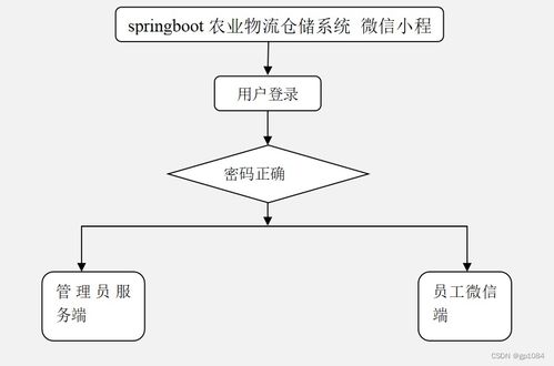 如何選擇高質(zhì)量的計算機畢業(yè)設計 基于SpringBoot的農(nóng)業(yè)物流倉儲4JS3D系統(tǒng)與計算機系統(tǒng)服務