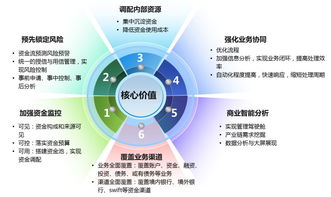 資產在線，集團財務的新引擎 集團資金管理解決方案中的資產管理價值