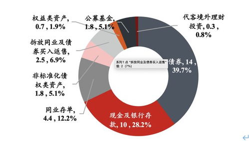 資管行業規模達184.53萬億元，私募銳減469家，管理規模卻暴漲35.8%