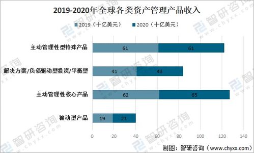 2020年全球資產(chǎn)管理行業(yè)現(xiàn)狀分析 北美地區(qū)各類產(chǎn)品規(guī)模占比最高