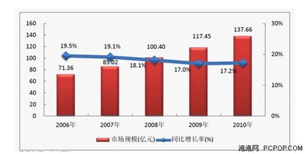 賽迪顧問 資產(chǎn)管理軟件成熱點(diǎn)，專業(yè)資金管理廠商受投資青睞