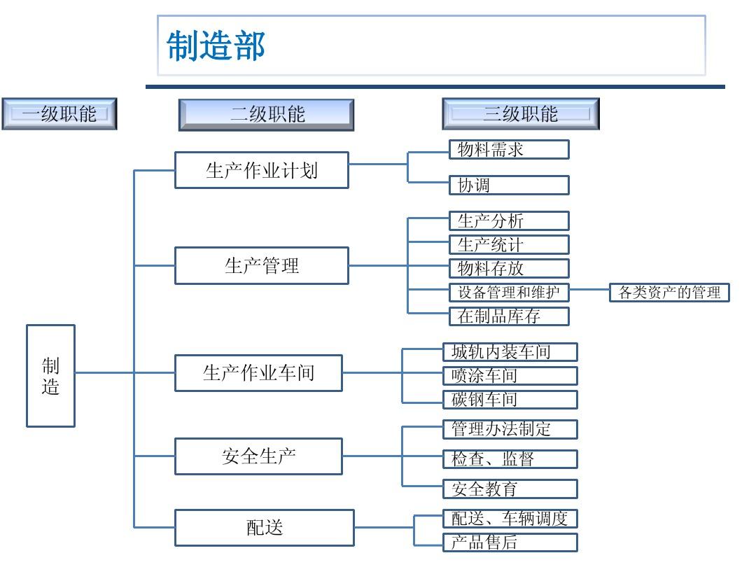中小型制造業(yè)組織結(jié)構(gòu)與職能分解的初步建議——資產(chǎn)管理優(yōu)化方案